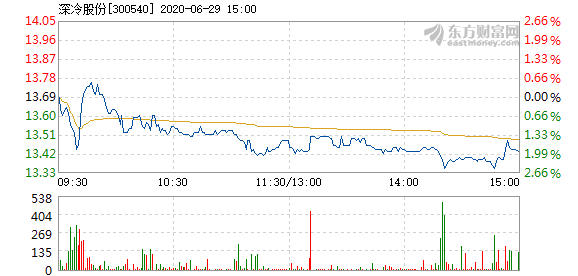 深冷股份股票投资价值深度解析