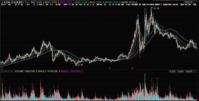 揭秘，股票行情分析——投资新宠000779股票行情深度解析！
