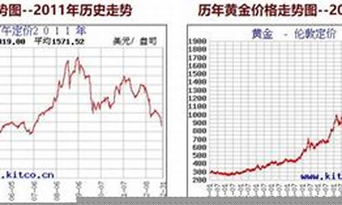 聚焦黄金市场走势,2016年黄金价格走势分析