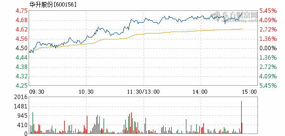 华升股票,历史长河中的投资亮点