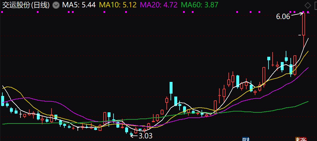 交运股份股票行情分析与展望