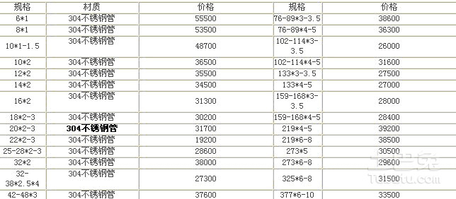 不锈钢管最新报价及市场走势与观点分析概览