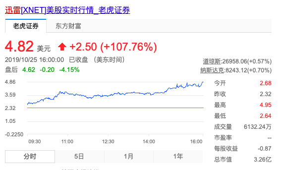 迅雷股价动态，与自然美景同行的投资对话