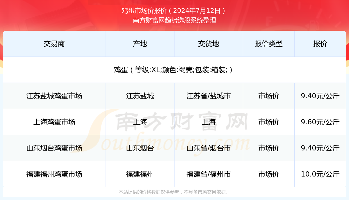 今日鸡蛋价格动态,科技智能监控重塑市场新纪元