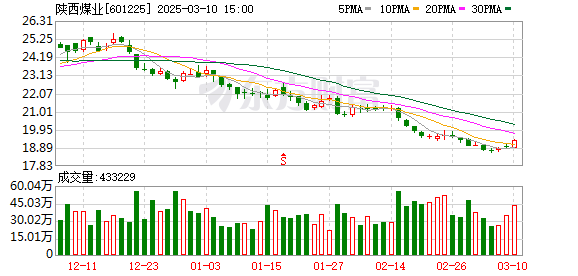 陕西煤业股票最新动态报道