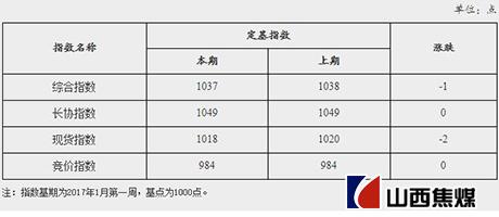 焦煤价格最新报价及市场走势分析与预测