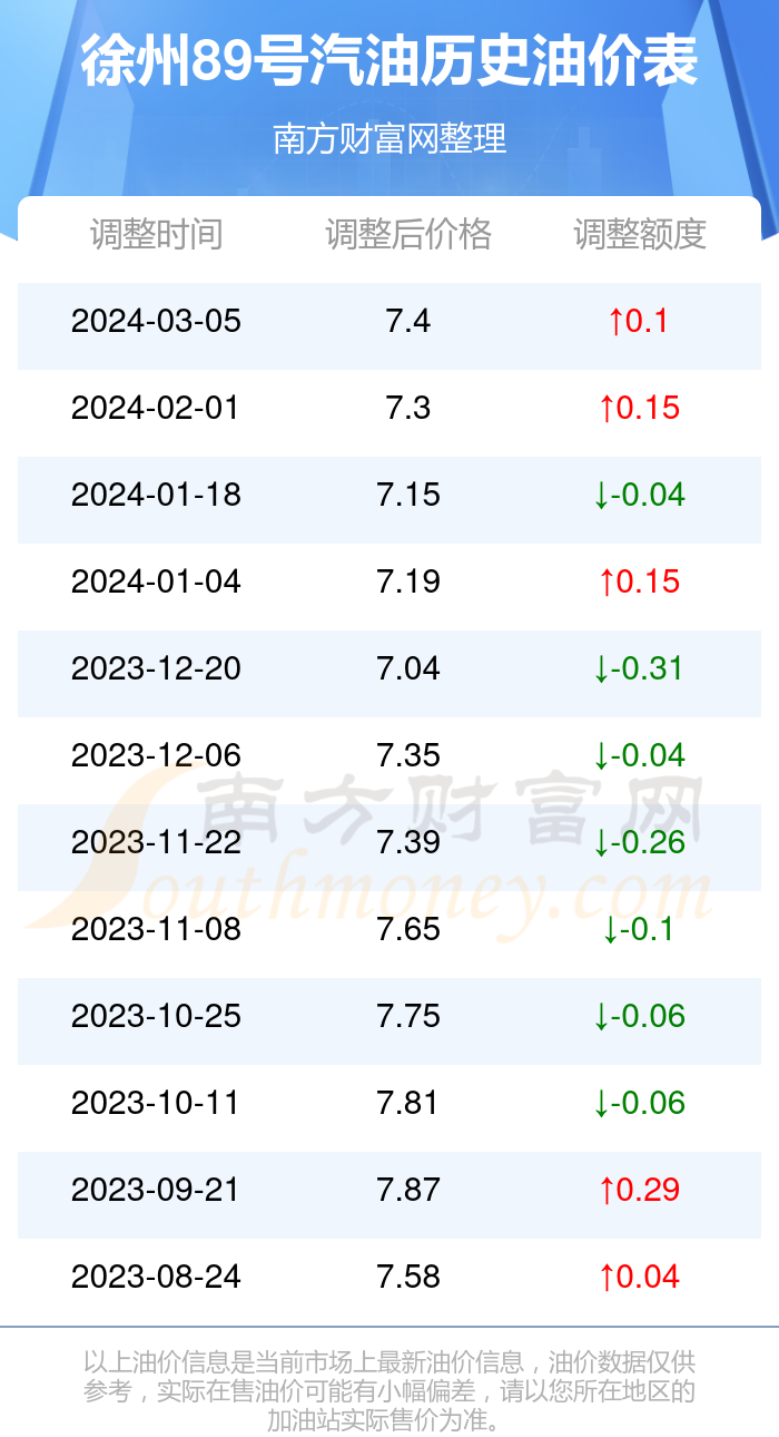徐州油价调整最新消息及启程探寻自然美景之旅