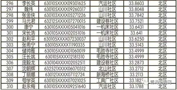 西宁公租房最新名单公布，最新申请者名单揭晓