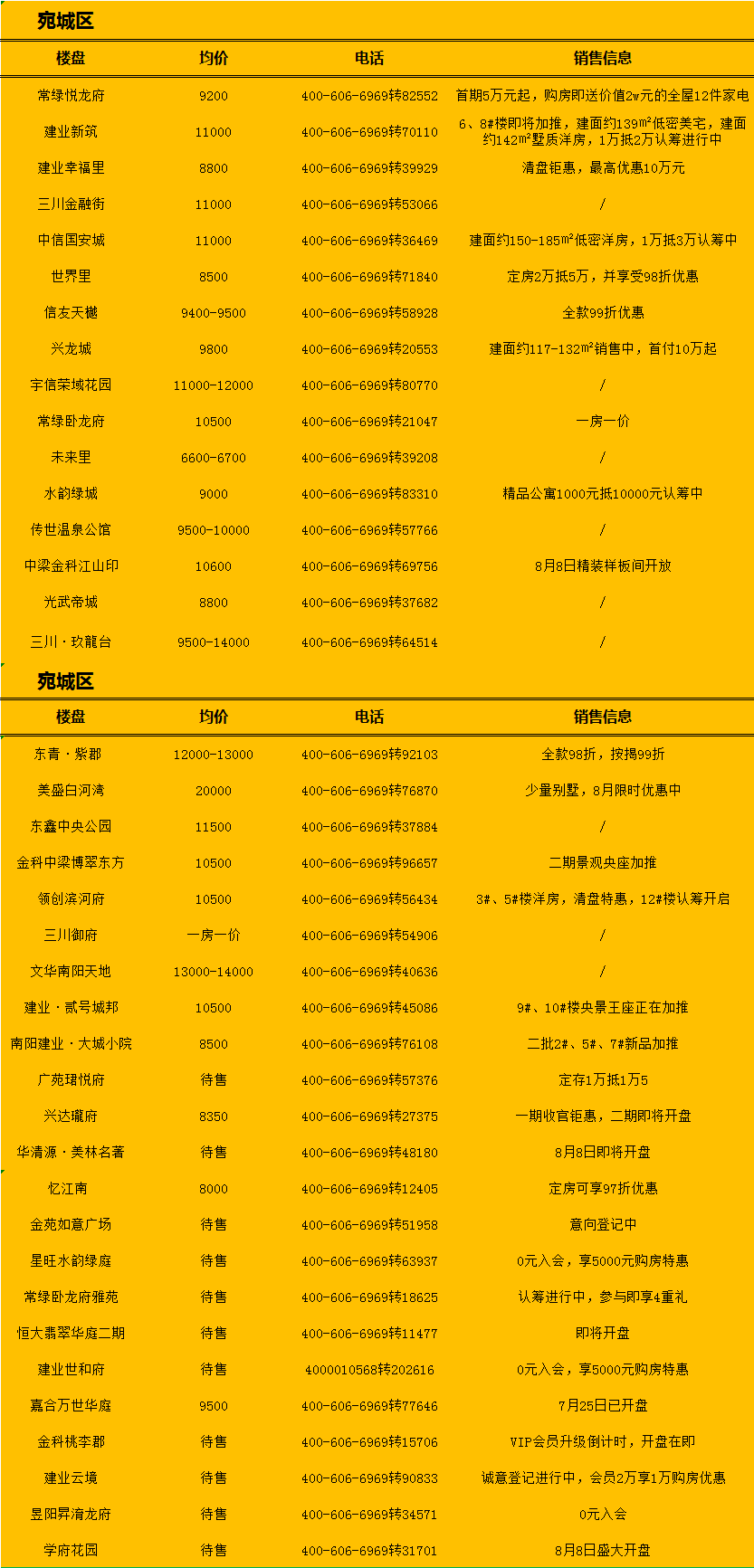 南阳最新房源，理想居住首选