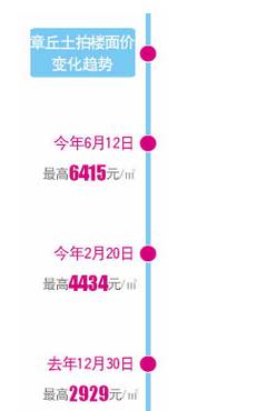 最新章丘房价详解，购房步骤指南与最新动态分析