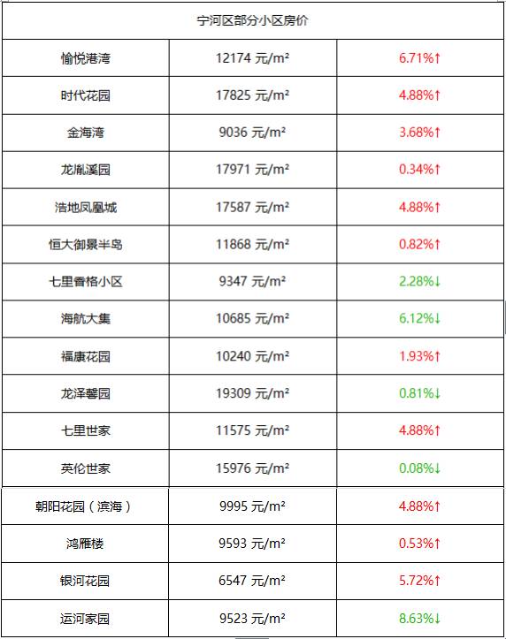 宁河最新房价,科技重塑居住梦想,开启未来生活新篇章