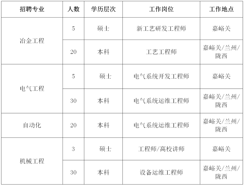 酒钢最新招聘启事发布