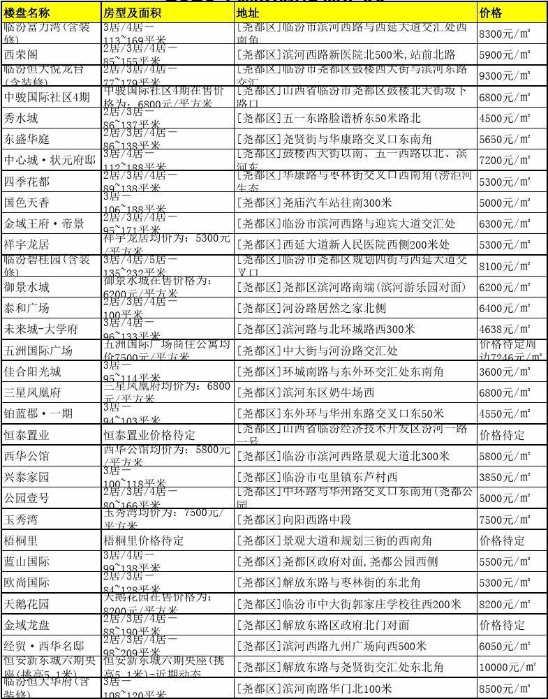 襄汾最新楼盘信息汇总✨