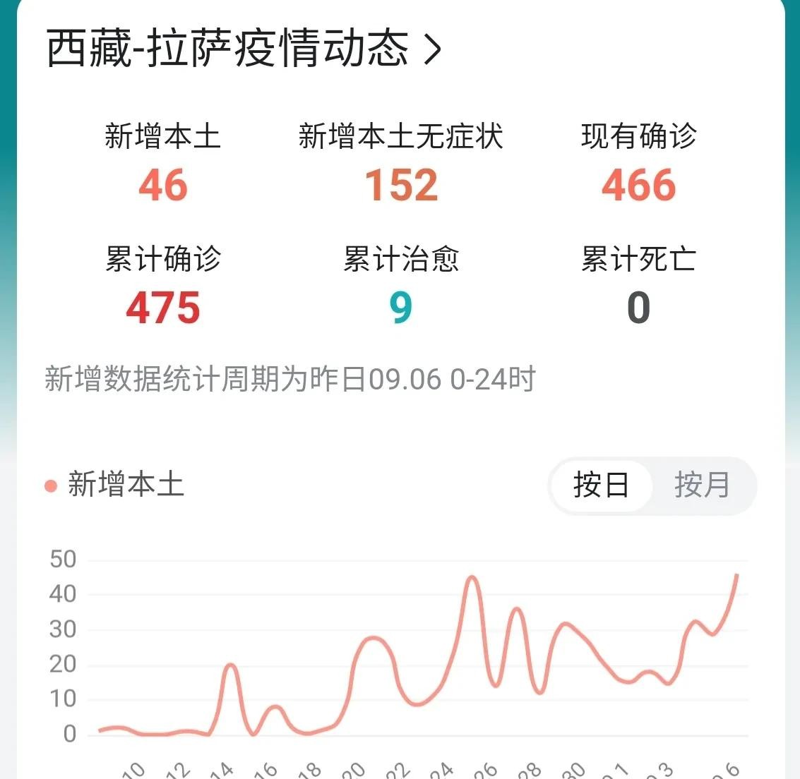 拉萨最新疫情情况更新