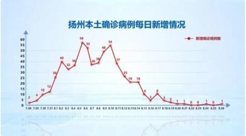 扬州疫情最新确诊信息及观察日记分享