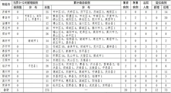 最新肺炎表全面解读，新冠肺炎动态最新报告