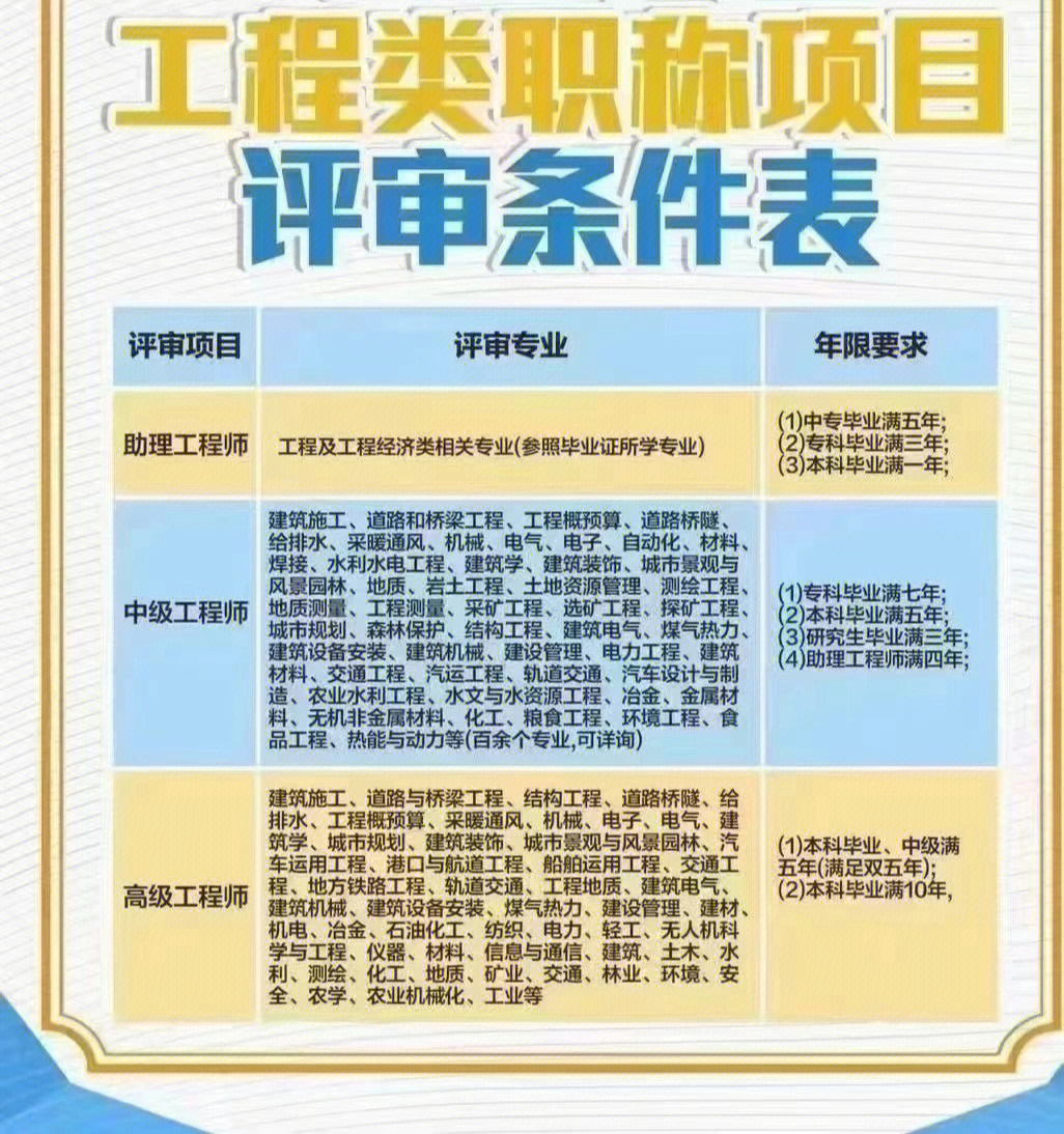 职称评定最新调查概况与进展